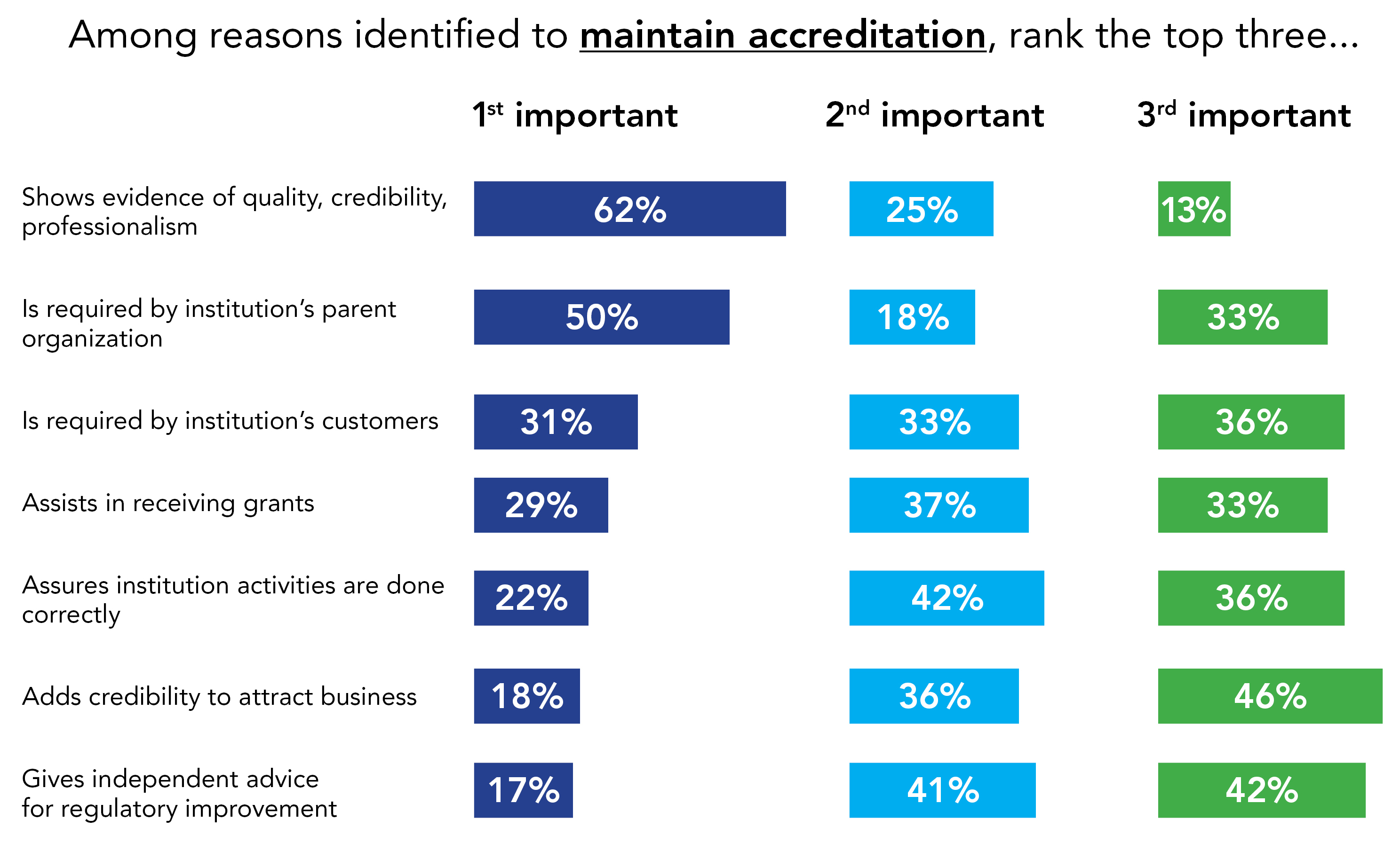Why you maintain accreditation (graph)